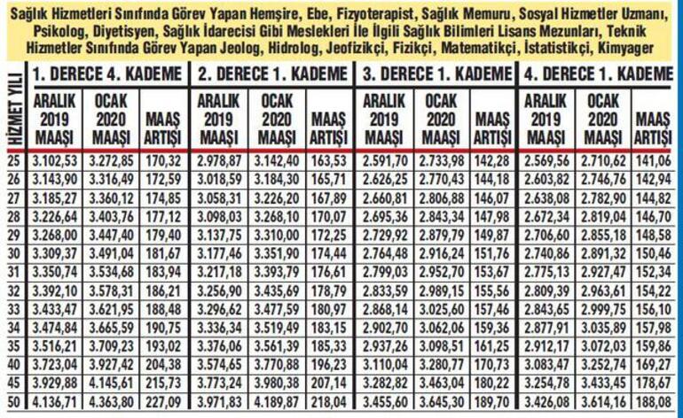 Emekli Ve Memur Maaşları Ne Kadar Oldu? 2020’deki Zamlı Emekli Maaşları ...