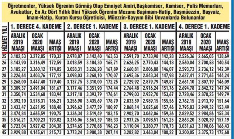 Emekli Ve Memur Maaşları Ne Kadar Oldu? 2020’deki Zamlı Emekli Maaşları ...